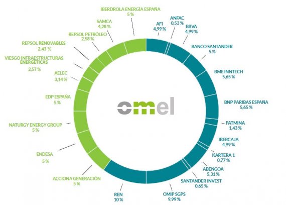 imagem tabela circular accionariado